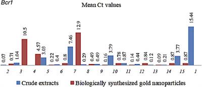 Candida albicans Biofilm Inhibition by Ethnobotanicals and Ethnobotanically-Synthesized Gold Nanoparticles